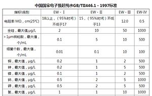 中国国家电子级超纯水规格GB/TⅡ11446.1-1997标准