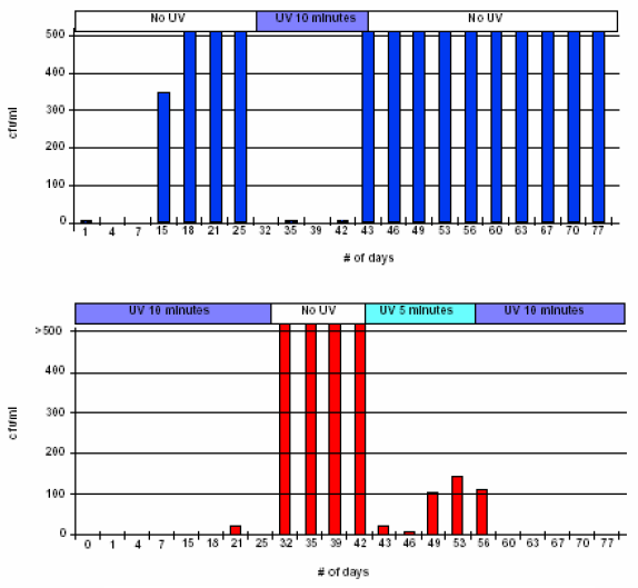紫外灯对纯水微生物