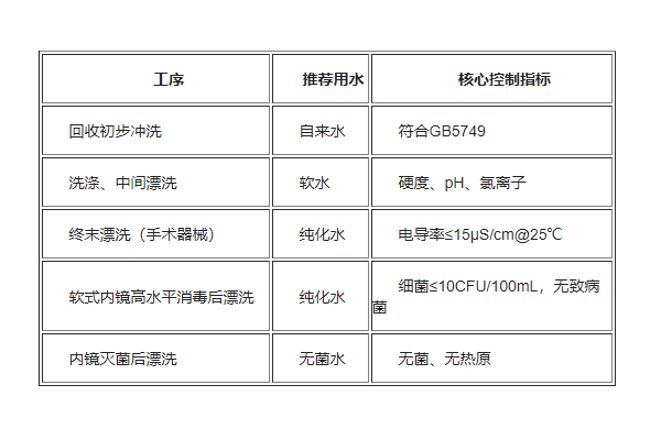 医疗器械清洗消毒用水需要达到什么标准？